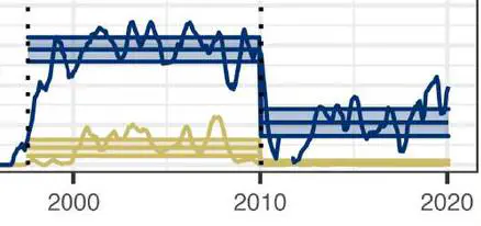 Graph with two time-series lines. Values start low, rapidly transition to higher values at the location of a vertical line, remain stead for 10 years, and then rapidly drop at the location of another vertical line.